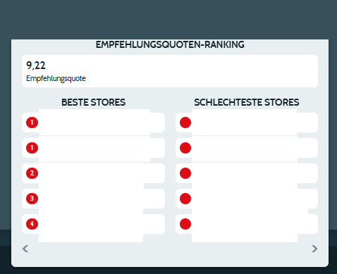 Empfehlungsquote-Ranking