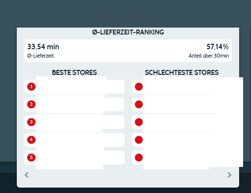 Lieferzeit-Ranking
