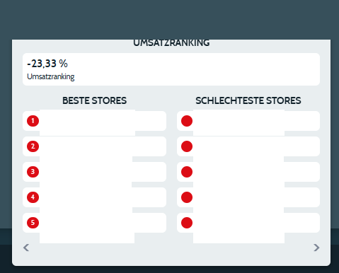 Umsatz-Ranking